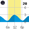 Little Bull Creek entrance tide chart for Thursday, November 20, 2025