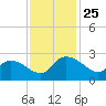 Little Bull Creek entrance tide chart for Tuesday, November 25, 2025