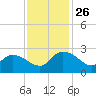 Little Bull Creek entrance tide chart for Wednesday, November 26, 2025