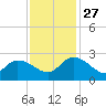 Little Bull Creek entrance tide chart for Thursday, November 27, 2025