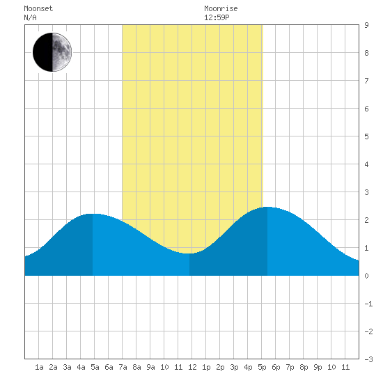 Little Bull Creek entrance tide chart for Friday, November 28, 2025