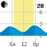 Little Bull Creek entrance tide chart for Friday, November 28, 2025
