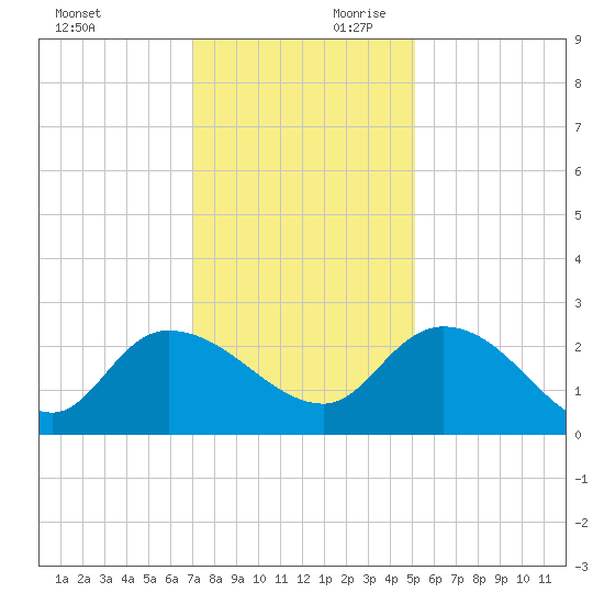 Little Bull Creek entrance tide chart for Saturday, November 29, 2025