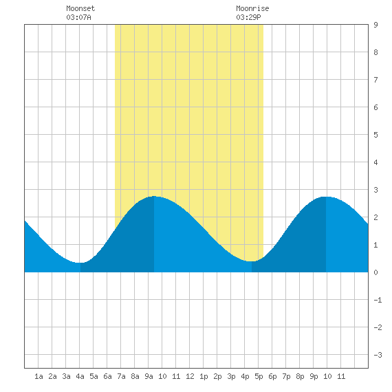 Little Bull Creek entrance tide chart for Sunday, November 2, 2025
