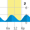 Little Bull Creek entrance tide chart for Sunday, November 2, 2025