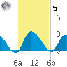 Little Bull Creek entrance tide chart for Wednesday, November 5, 2025