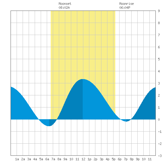Little Bull Creek entrance tide chart for Thursday, November 6, 2025