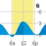 Little Bull Creek entrance tide chart for Thursday, November 6, 2025