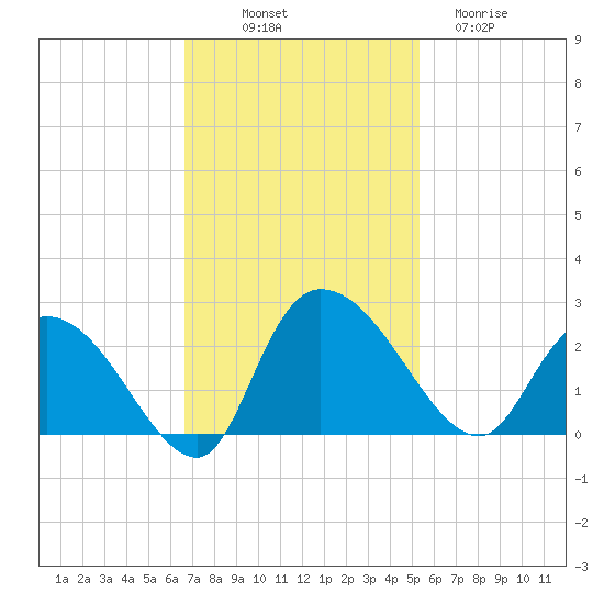 Little Bull Creek entrance tide chart for Friday, November 7, 2025