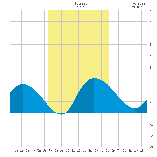 Little Bull Creek entrance tide chart for Sunday, November 9, 2025