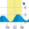 Little Bull Creek entrance tide chart for Sunday, November 9, 2025