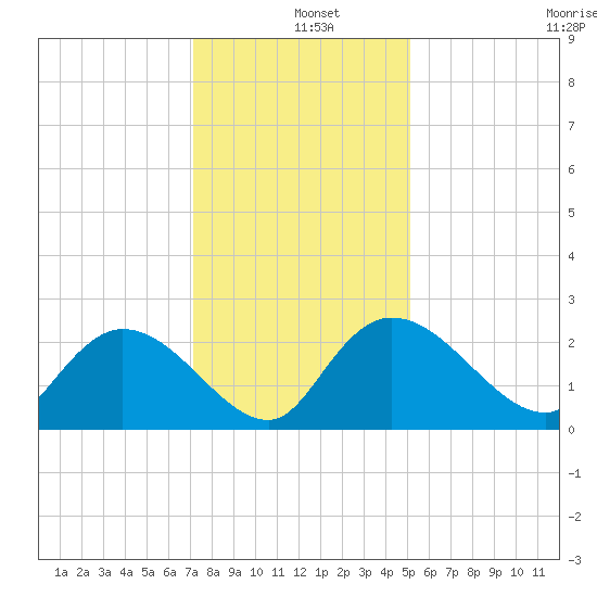 Little Bull Creek entrance tide chart for Wednesday, December 10, 2025