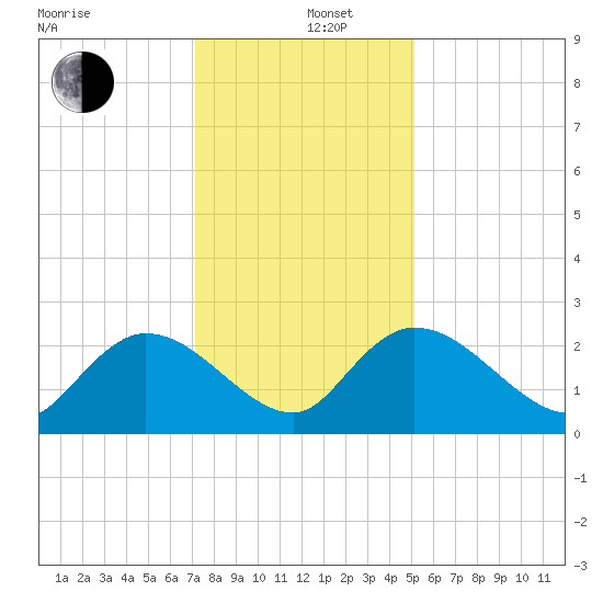 Little Bull Creek entrance tide chart for Thursday, December 11, 2025
