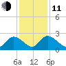 Little Bull Creek entrance tide chart for Thursday, December 11, 2025