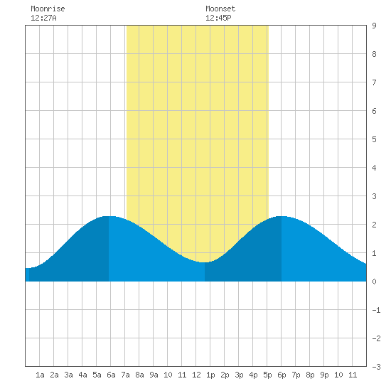 Little Bull Creek entrance tide chart for Friday, December 12, 2025