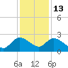 Little Bull Creek entrance tide chart for Saturday, December 13, 2025