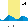 Little Bull Creek entrance tide chart for Sunday, December 14, 2025