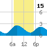 Little Bull Creek entrance tide chart for Monday, December 15, 2025