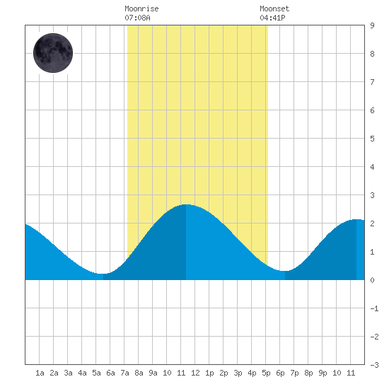 Little Bull Creek entrance tide chart for Friday, December 19, 2025