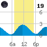 Little Bull Creek entrance tide chart for Friday, December 19, 2025