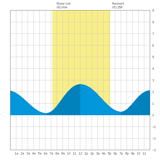 Little Bull Creek entrance tide chart for Saturday, December 20, 2025