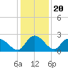 Little Bull Creek entrance tide chart for Saturday, December 20, 2025