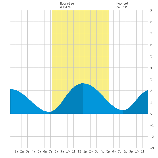 Little Bull Creek entrance tide chart for Sunday, December 21, 2025