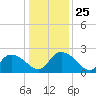 Little Bull Creek entrance tide chart for Thursday, December 25, 2025