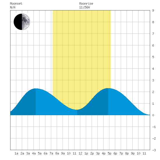 Little Bull Creek entrance tide chart for Saturday, December 27, 2025
