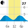 Little Bull Creek entrance tide chart for Saturday, December 27, 2025