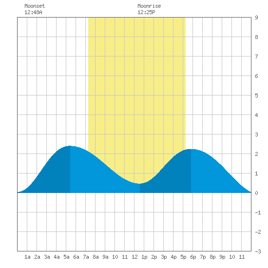 Little Bull Creek entrance tide chart for Sunday, December 28, 2025