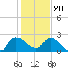 Little Bull Creek entrance tide chart for Sunday, December 28, 2025