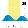 Little Bull Creek entrance tide chart for Monday, December 29, 2025