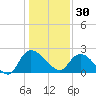 Little Bull Creek entrance tide chart for Tuesday, December 30, 2025
