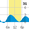 Little Bull Creek entrance tide chart for Wednesday, December 31, 2025