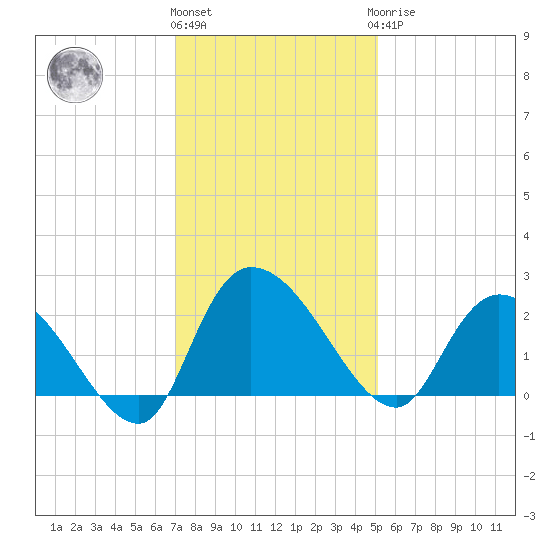 Little Bull Creek entrance tide chart for Thursday, December 4, 2025