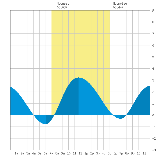 Little Bull Creek entrance tide chart for Friday, December 5, 2025