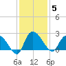 Little Bull Creek entrance tide chart for Friday, December 5, 2025