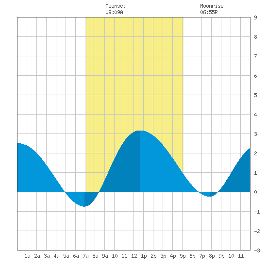 Little Bull Creek entrance tide chart for Saturday, December 6, 2025