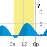 Little Bull Creek entrance tide chart for Sunday, December 7, 2025