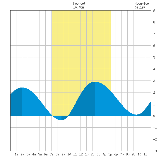 Little Bull Creek entrance tide chart for Monday, December 8, 2025