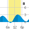 Little Bull Creek entrance tide chart for Monday, December 8, 2025