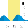Little Bull Creek entrance tide chart for Tuesday, December 9, 2025