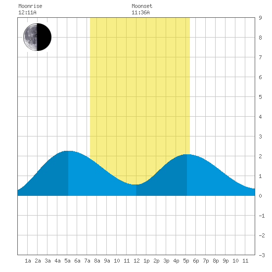 Little Bull Creek entrance tide chart for Saturday, January 10, 2026