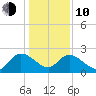 Little Bull Creek entrance tide chart for Saturday, January 10, 2026