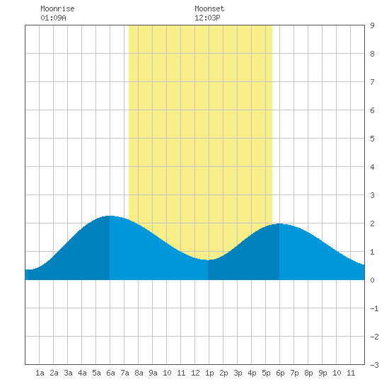 Little Bull Creek entrance tide chart for Sunday, January 11, 2026