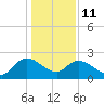 Little Bull Creek entrance tide chart for Sunday, January 11, 2026