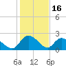 Little Bull Creek entrance tide chart for Friday, January 16, 2026