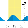 Little Bull Creek entrance tide chart for Saturday, January 17, 2026