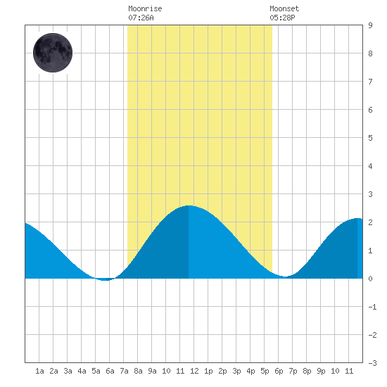 Little Bull Creek entrance tide chart for Sunday, January 18, 2026
